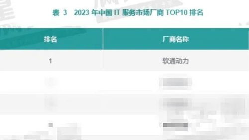 數智創新引領｜軟通動力榮獲2023年中國IT服務市場第一，聚焦數字技術服務